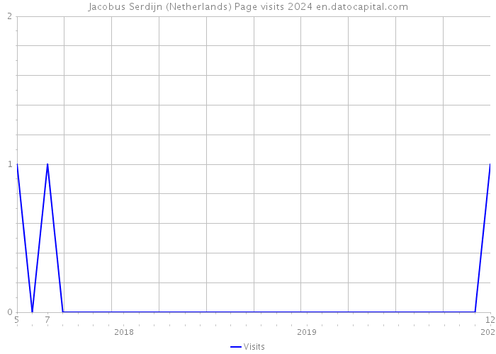 Jacobus Serdijn (Netherlands) Page visits 2024 