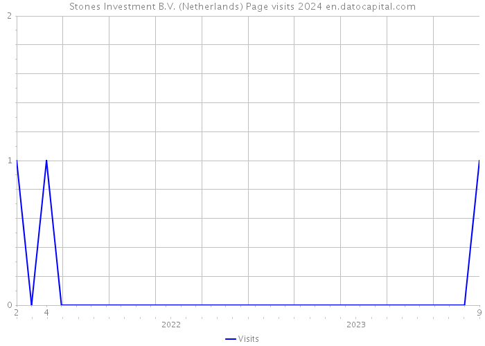 Stones Investment B.V. (Netherlands) Page visits 2024 