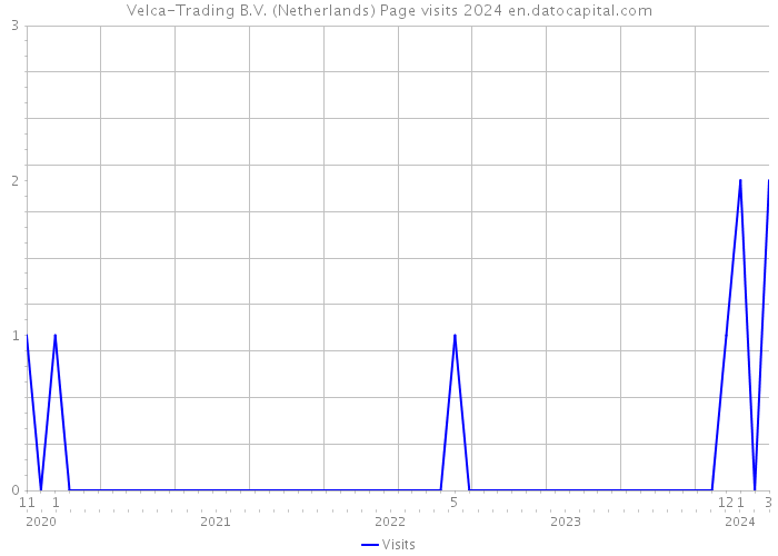 Velca-Trading B.V. (Netherlands) Page visits 2024 