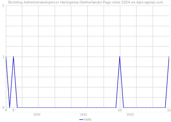 Stichting Administratiekantoor Haringsma (Netherlands) Page visits 2024 