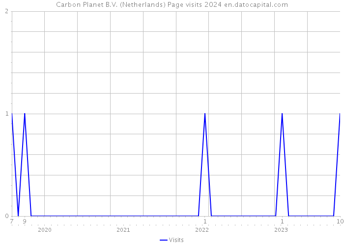 Carbon Planet B.V. (Netherlands) Page visits 2024 
