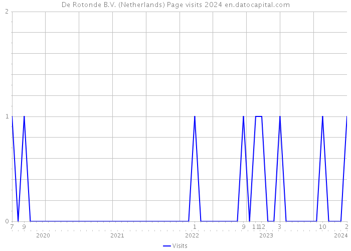 De Rotonde B.V. (Netherlands) Page visits 2024 