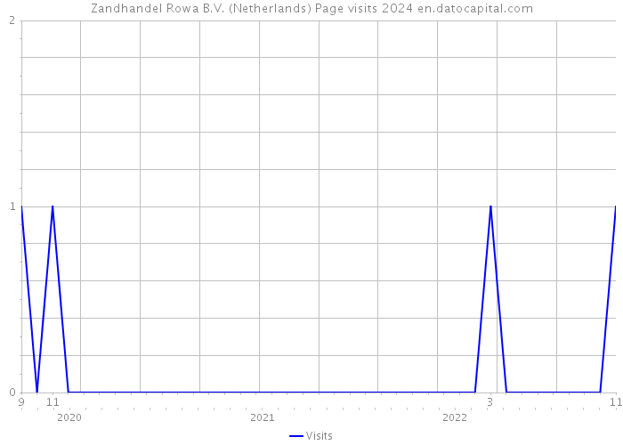 Zandhandel Rowa B.V. (Netherlands) Page visits 2024 