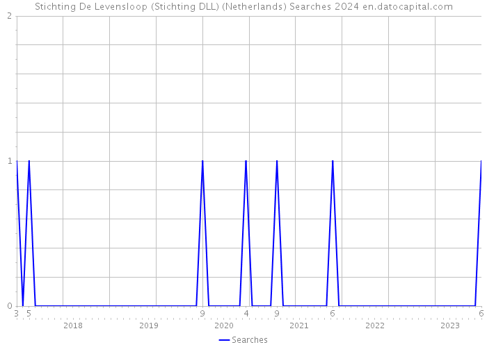 Stichting De Levensloop (Stichting DLL) (Netherlands) Searches 2024 