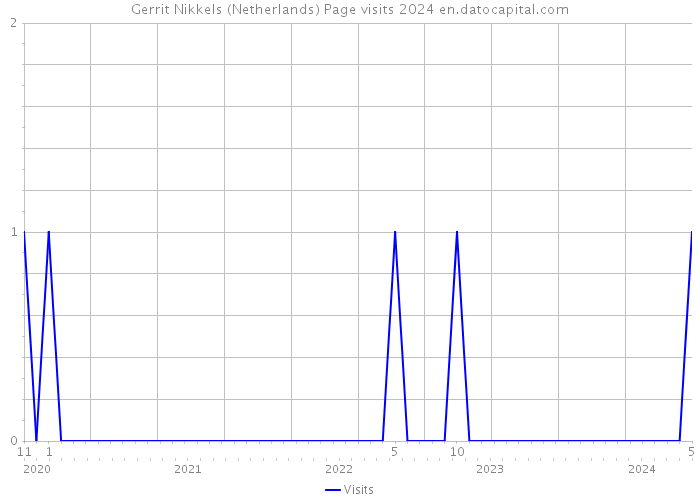 Gerrit Nikkels (Netherlands) Page visits 2024 
