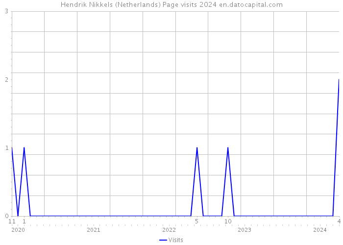Hendrik Nikkels (Netherlands) Page visits 2024 