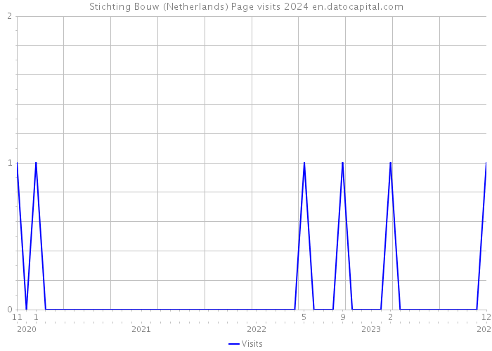 Stichting Bouw (Netherlands) Page visits 2024 