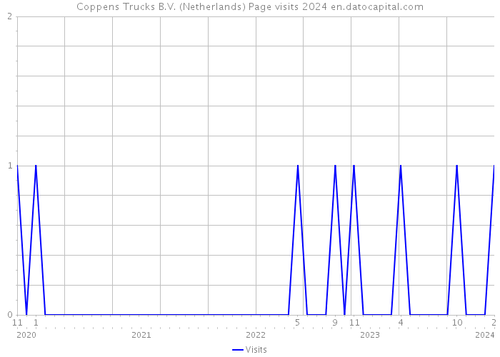 Coppens Trucks B.V. (Netherlands) Page visits 2024 
