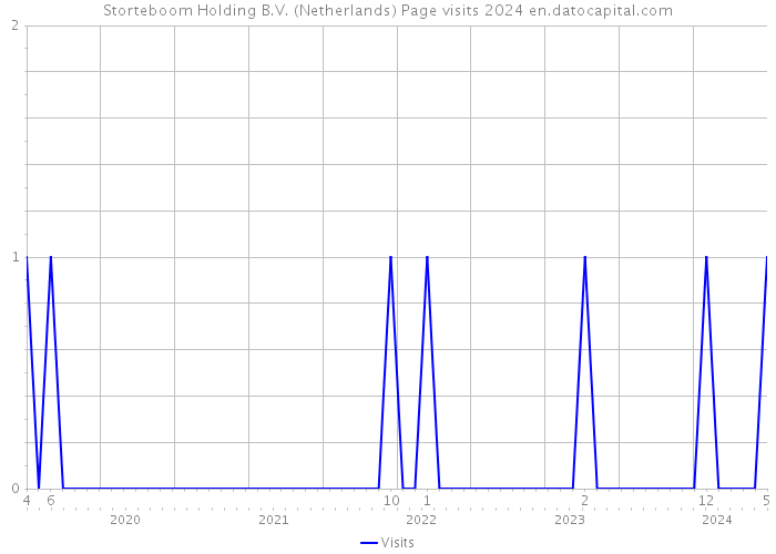 Storteboom Holding B.V. (Netherlands) Page visits 2024 