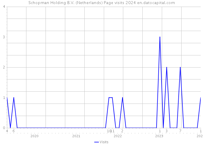 Schopman Holding B.V. (Netherlands) Page visits 2024 