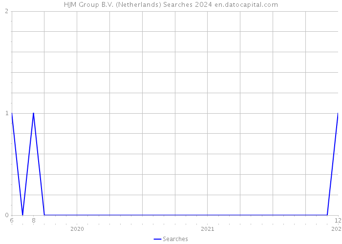 HJM Group B.V. (Netherlands) Searches 2024 