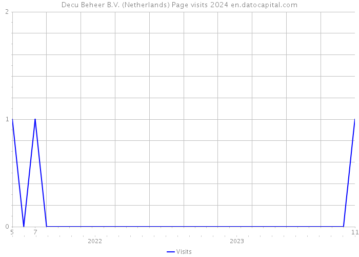 Decu Beheer B.V. (Netherlands) Page visits 2024 