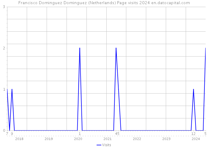 Francisco Dominguez Dominguez (Netherlands) Page visits 2024 
