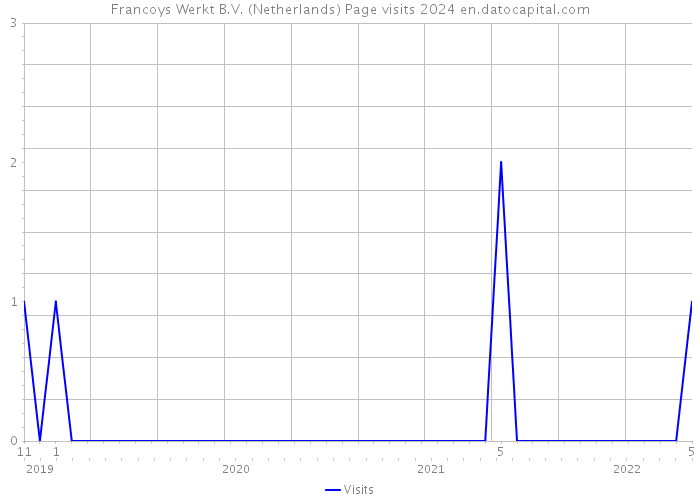 Francoys Werkt B.V. (Netherlands) Page visits 2024 