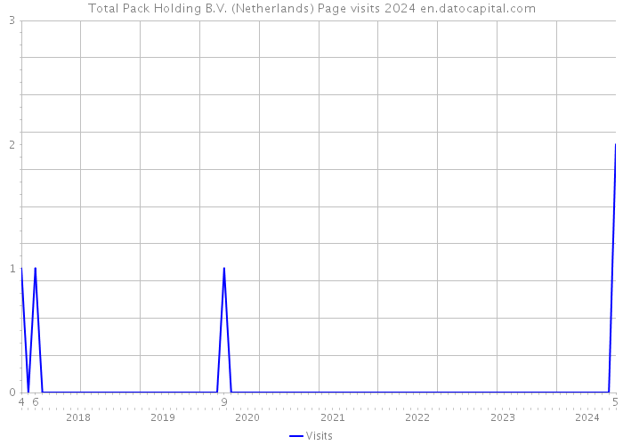 Total Pack Holding B.V. (Netherlands) Page visits 2024 