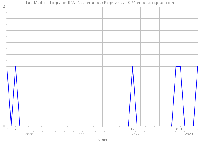 Lab Medical Logistics B.V. (Netherlands) Page visits 2024 