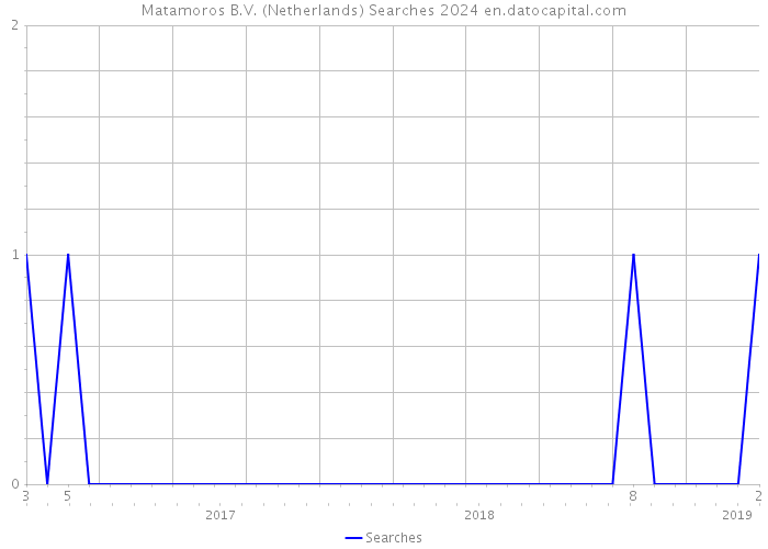 Matamoros B.V. (Netherlands) Searches 2024 