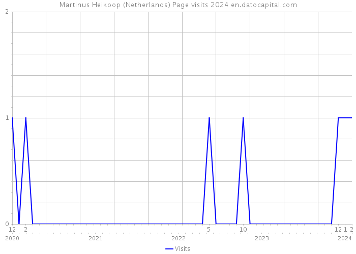 Martinus Heikoop (Netherlands) Page visits 2024 