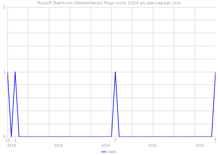 Rudolf Slakhorst (Netherlands) Page visits 2024 