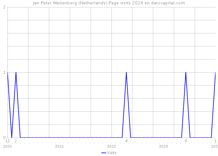 Jan Peter Weitenberg (Netherlands) Page visits 2024 