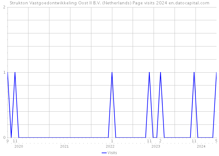 Strukton Vastgoedontwikkeling Oost II B.V. (Netherlands) Page visits 2024 