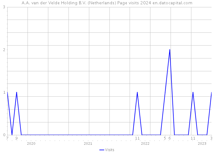A.A. van der Velde Holding B.V. (Netherlands) Page visits 2024 