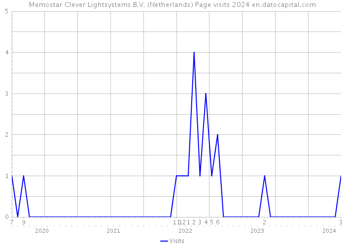 Memostar Clever Lightsystems B.V. (Netherlands) Page visits 2024 
