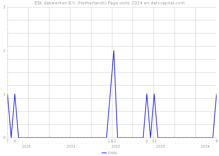 ESK dakwerken B.V. (Netherlands) Page visits 2024 