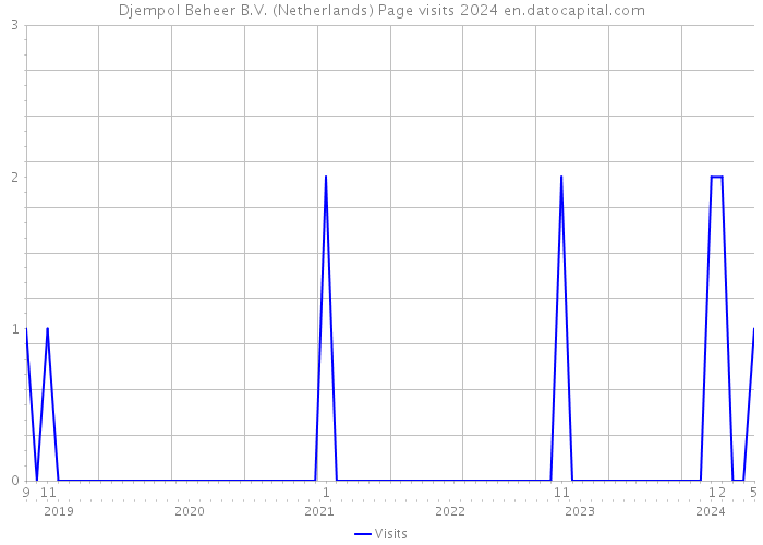 Djempol Beheer B.V. (Netherlands) Page visits 2024 