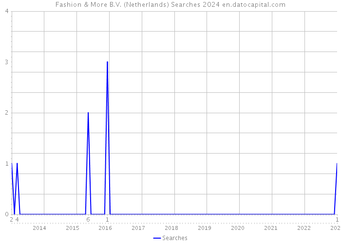 Fashion & More B.V. (Netherlands) Searches 2024 