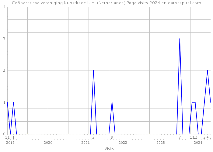 Coöperatieve vereniging Kunstkade U.A. (Netherlands) Page visits 2024 