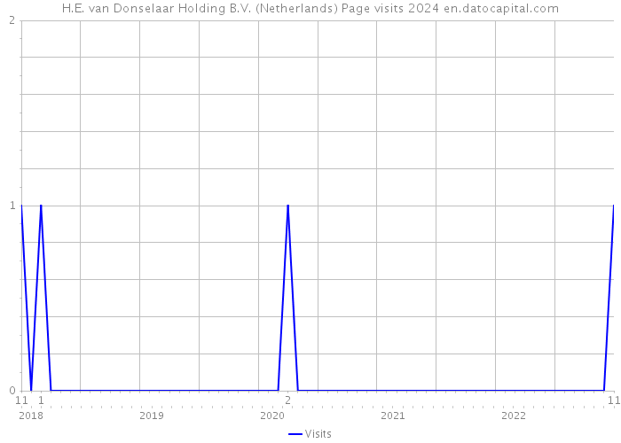 H.E. van Donselaar Holding B.V. (Netherlands) Page visits 2024 