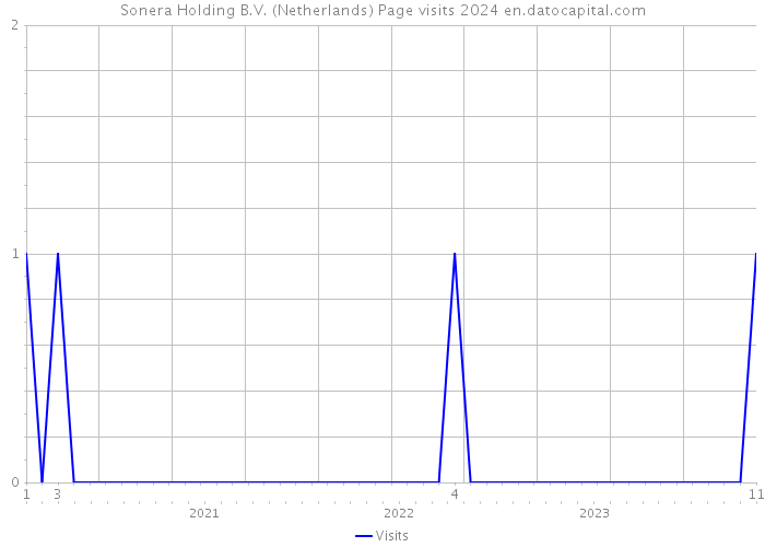 Sonera Holding B.V. (Netherlands) Page visits 2024 
