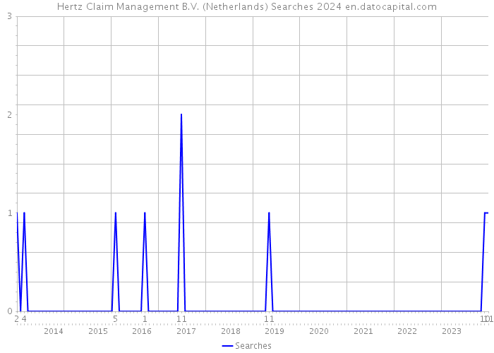Hertz Claim Management B.V. (Netherlands) Searches 2024 