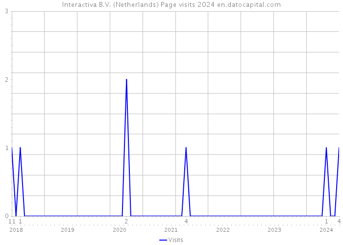 Interactiva B.V. (Netherlands) Page visits 2024 
