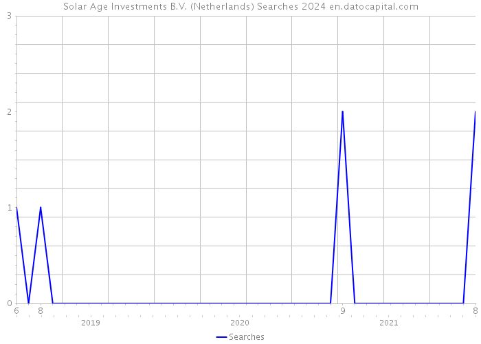 Solar Age Investments B.V. (Netherlands) Searches 2024 