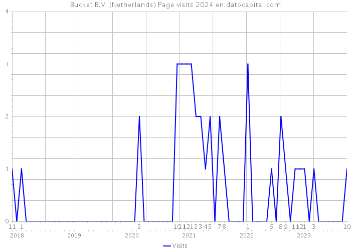 Bucket B.V. (Netherlands) Page visits 2024 