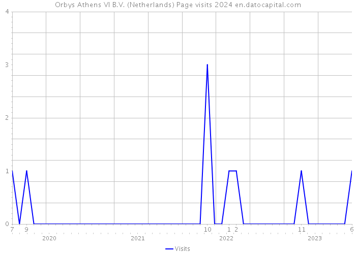 Orbys Athens VI B.V. (Netherlands) Page visits 2024 
