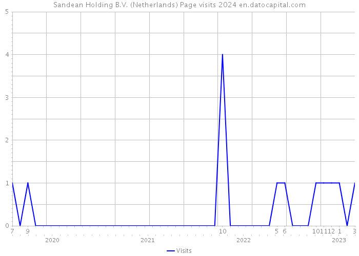 Sandean Holding B.V. (Netherlands) Page visits 2024 