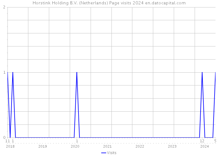 Horstink Holding B.V. (Netherlands) Page visits 2024 