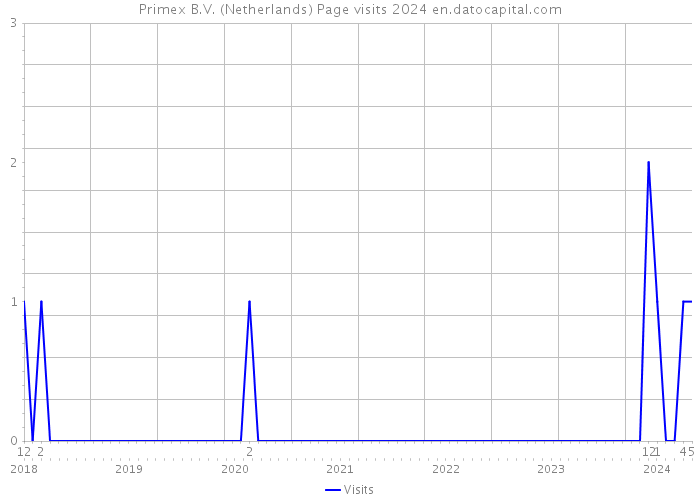 Primex B.V. (Netherlands) Page visits 2024 