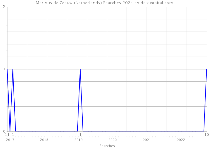 Marinus de Zeeuw (Netherlands) Searches 2024 