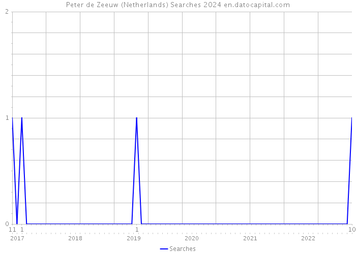 Peter de Zeeuw (Netherlands) Searches 2024 