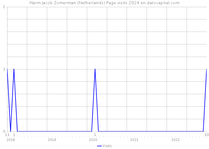 Harm Jacob Zomerman (Netherlands) Page visits 2024 