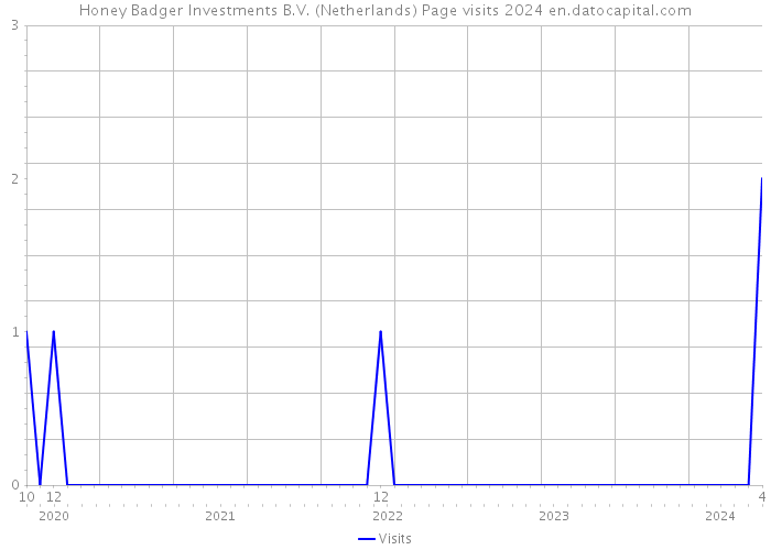 Honey Badger Investments B.V. (Netherlands) Page visits 2024 