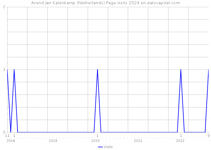 Arend Jan Kalenkamp (Netherlands) Page visits 2024 