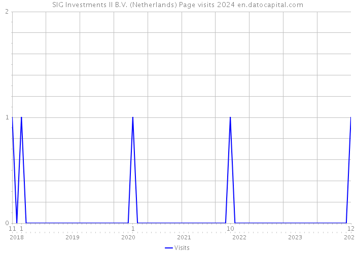 SIG Investments II B.V. (Netherlands) Page visits 2024 