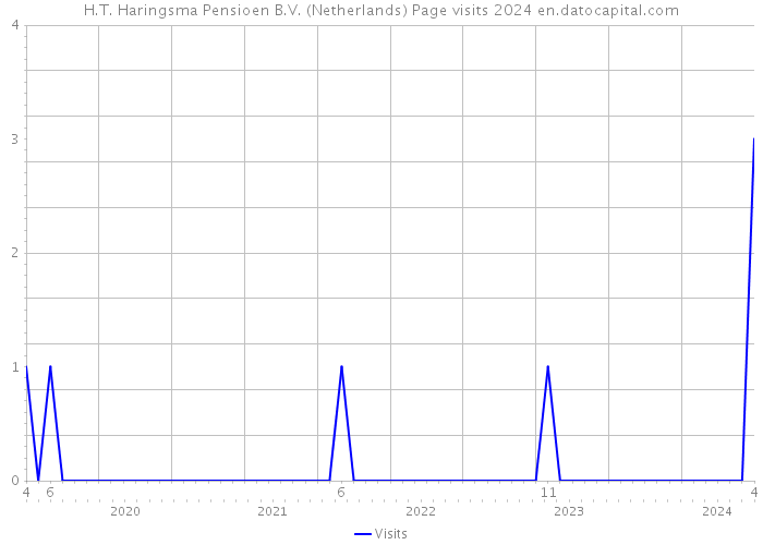 H.T. Haringsma Pensioen B.V. (Netherlands) Page visits 2024 