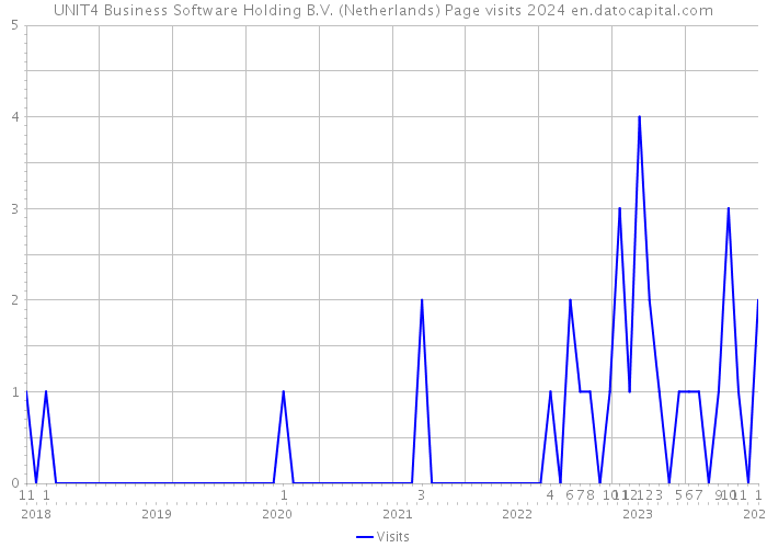 UNIT4 Business Software Holding B.V. (Netherlands) Page visits 2024 