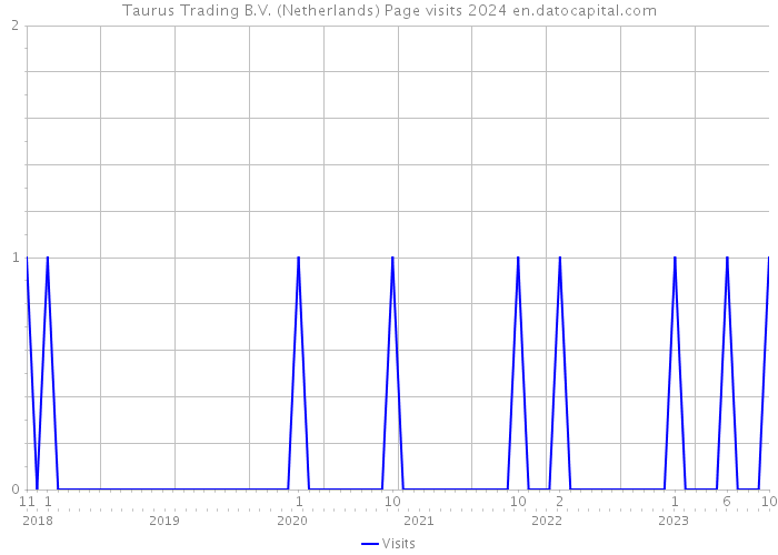 Taurus Trading B.V. (Netherlands) Page visits 2024 